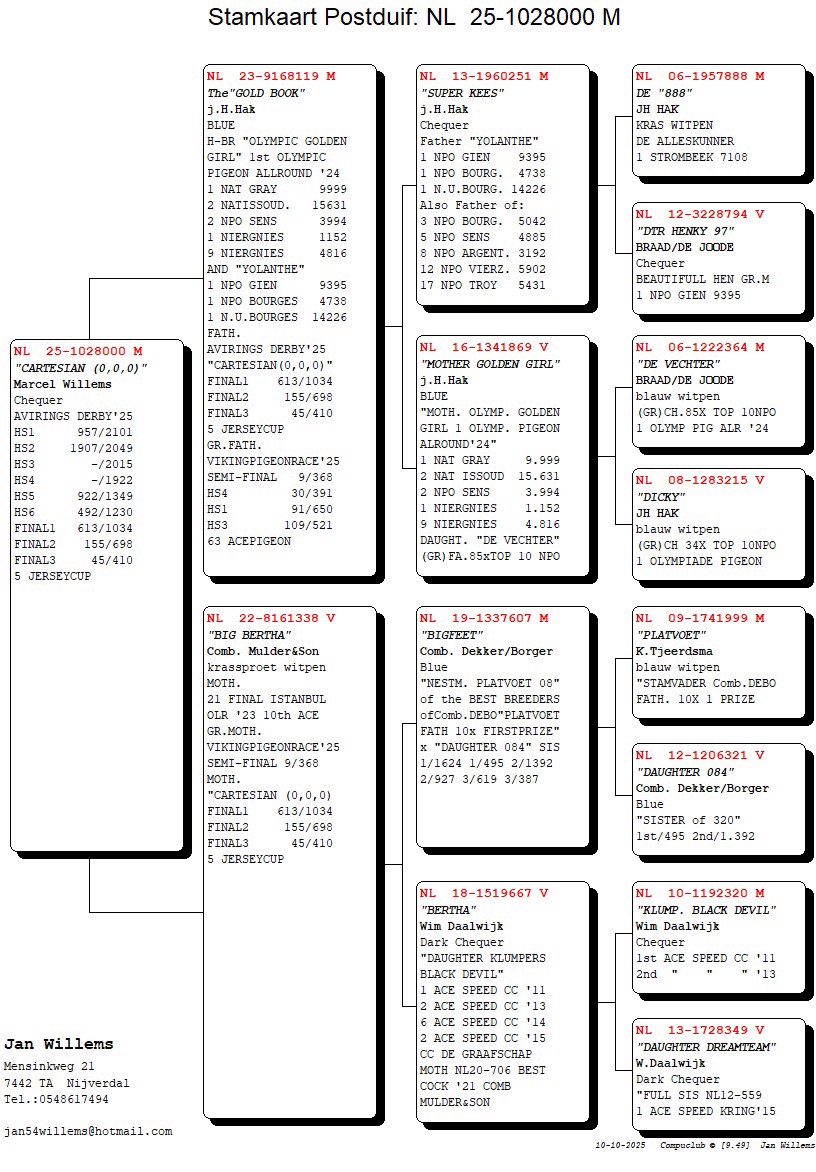 Pigeon pedigree image