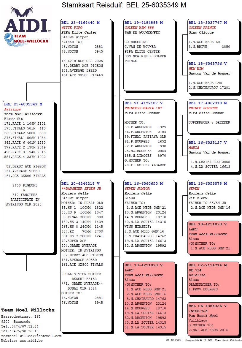 Pigeon pedigree image